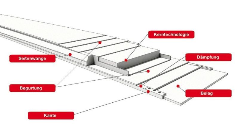 Aufbau und Technik eines Alpine-Skis; die Kanten, die ab und zu auch nachgeschliffen werden müssen, geben dem Ski die Steifigkeit. Bild: Kneissel (Archiv: Vogel Business Media)