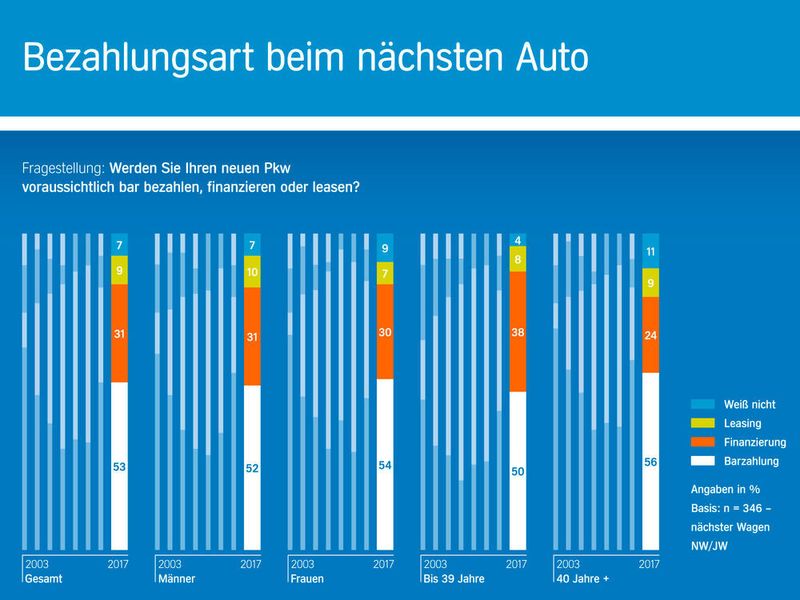 Altersgruppenübergreifend bleibt die Barzahlung die beliebteste Bezahlungsart beim nächsten Autokauf. (Aral)