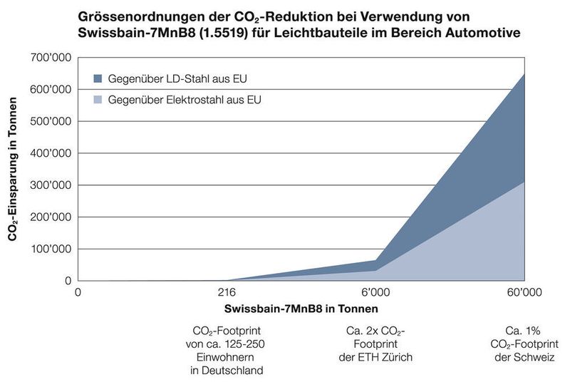 Bei der Verwendung des Kaltformstahls Swissbain-7MnB8 sind erhebliche CO2-Einsparungen möglich – je mehr Zulieferer auf Ecodesign setzen, desto grösser ist das Einsparpotenzial bei den CO2-Äquivalenzwerten. (Swiss Steel)