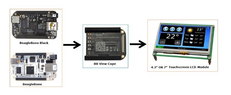 Display-Installation BB-View: System Block diagramm (Bild: Farnell)