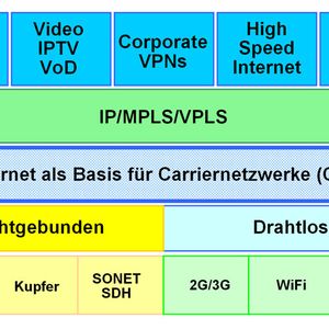 Bild 1: Konvergente Ethernet Netzwerk Infrastruktur mit drahtgebundenen und drahtlosen Netzzugängen