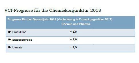 Prognose für die Chemiekonjunktur 2018 (VCI)