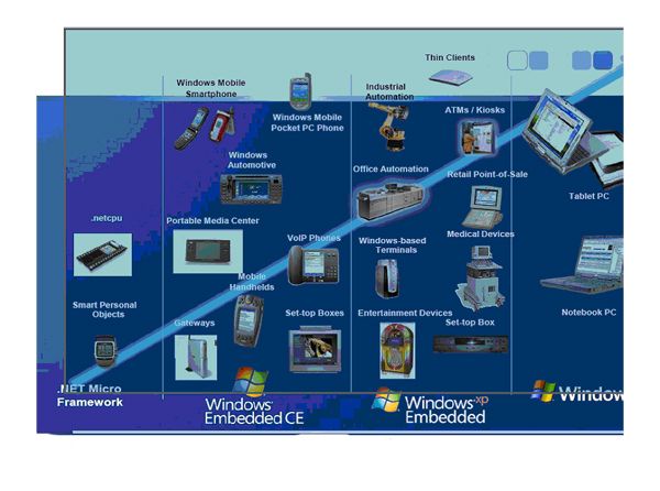 Übersicht typischer Geräte für die Anwendung von .net Micro Framework, Windows Embedded CE, Windows XP Embedded und Windows. (Archiv: Vogel Business Media)