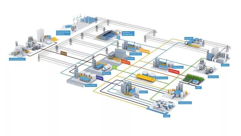 Mehr als nur Strom und Wasserstoff: So stellt sich Anlagenbauer Thyssenkrupp Uhde Chlorine Engineers die künftige Sektorenkopplung vor.  (Bild: Thyssenkrupp)