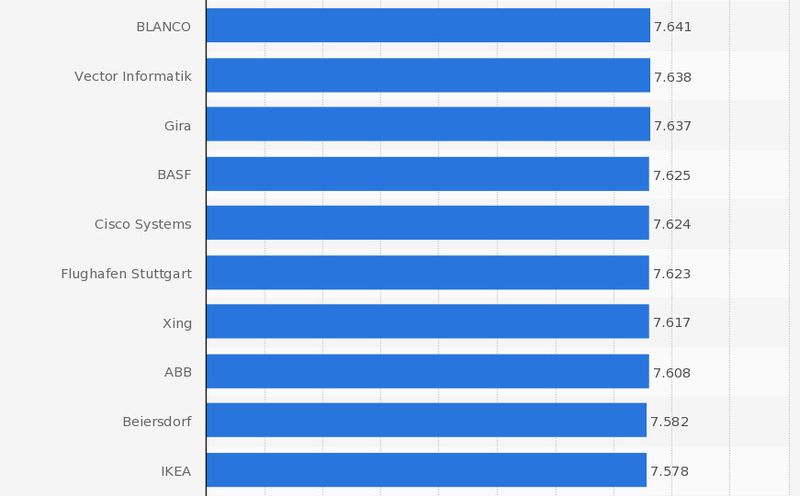 Rank 61-70 beim Ranking der besten 100 Arbeitgeber in Deutschland im Jahr 2013 nach ermittelten Scorewerten (0 = schlechteste, 10.000 = beste Bewertung). (Bild: Statista; kununu.com; Xing; Focus)