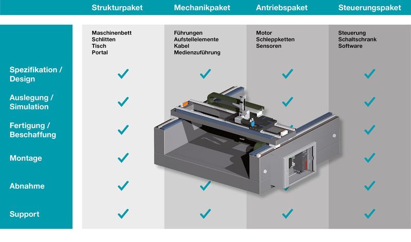 Vertikale und horizontale Dienstleistungsphilosophie für Hochtechnologiebranchen. (Bild: Epucret)