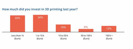 (Investitionen in den 3D-Druck. Bildquelle: Sculpteo)