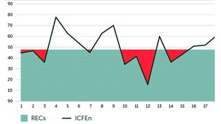 Die Nlighten-Methodik „Integrated Carbon-Free Energy“ (ICFE) stellt etwa mit stündlichen Abgleichen sicher, dass ein Rechenzentrum tatsächlich mit sauberer Energie versorgt wird und nicht nur über das Jahr gemittelt. (Bild: Nlighten)