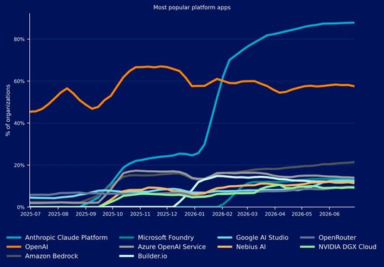 Eng gekoppelt an den Coding-Boom: Der Aufstieg der Claude Platform verläuft parallel zur Verbreitung von Claude Code, während die OpenAI-Plattform ihren Vorsprung einbüßt. (Bild:  Netskope)