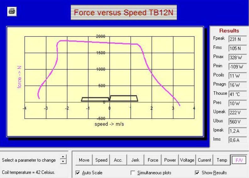 Grafische Darstellung: Unter anderem stehen Übersichten zur Verfahrgeschwindigkeit, zum benötigten Strom oder ein F/V-Diagramm (Kraft/Geschwindigkeitsdiagramm) zur Verfügung. (Bild: Tecnotion)
