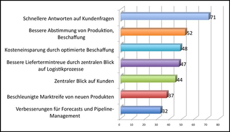 Epicor-Studie: Welche drei Aspekte sollten IT-Lösungen zur Analyse und Verbesserung der eigenen Geschäftsprozesse leisten können, um für Ihr Unternehmen Wettbewerbsvorteile zu bringen? (Bild: Epicor)