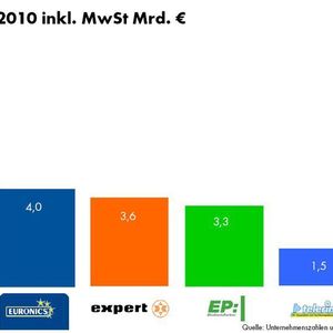 Der Außenumsatz der Kooperationen und Filialisten für das Geschäftsjahr 2010 im Vergleich.