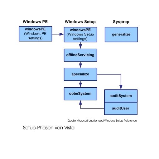 Abb. 3: Setup-Phasen einer Vista-Installation. Auch die Original-Version wird mit Hilfe des Sysprep-Dienstprogramms fertiggestellt. Sysprep arbeitet hier vollständig im Hintergrund. (Archiv: Vogel Business Media)