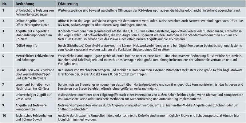 Das sind die Top-10-Bedrohungen in der Prozessindustrie (BSI)