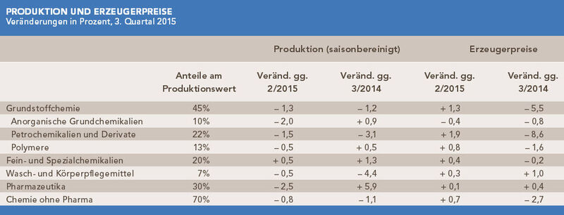 Produktion und Erzeugerpreise. (Bild: VCI)
