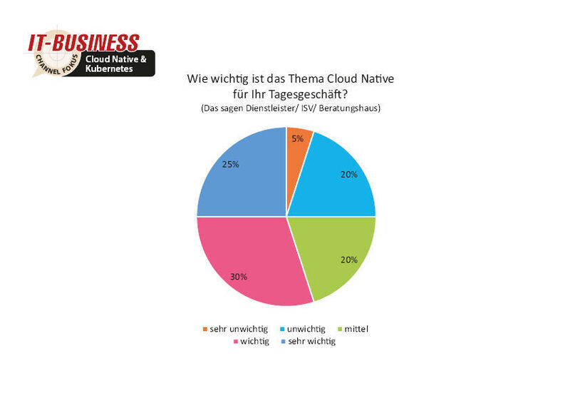 Für 55 Prozent der befragten Dienstleister/ ISVs/ Beratungshäuser ist Cloud Native wichtig für ihr Tagesgeschäft. (Quelle: IT-BUSINESS)