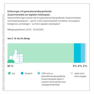 Mit dem generationenübergreifenden Wissenstransfer sind die meisten zufrieden.(Bild:  YouGov - Hirschtec/Haiilo)