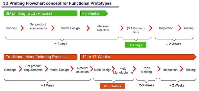 Diagramm zum Vergleich zwischen 3D-Druck und herkömmlichem Produktionsverfahren.  (Joyson Safety Systems)