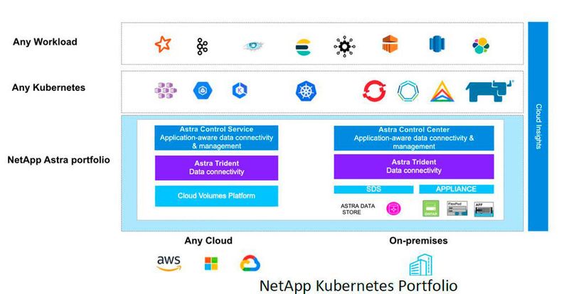 Abbildung 6: Neu im Netapp Kubernetes Portfolio ist der pinkfarbene „Astra Data Store“.   (© Netapp)