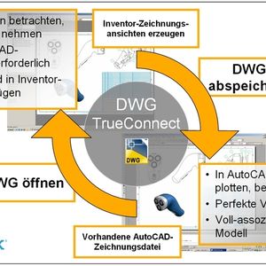 Abb. 2: DWG TrueConnect erlaubt es, eine vorhandene 2D-Konstruktion mit Inventor-Daten zu ergänzen, ohne gleich die gesamte Baugruppe neu zu modellieren. Bilder: Autodesk