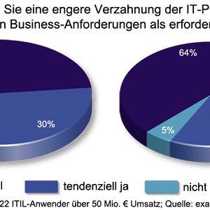 64 Prozent der Befragten halten heute eine engere Verzahnung der IT-Prozesse mit den Business-Anforderungen für erforderlich. (Archiv: Vogel Business Media)