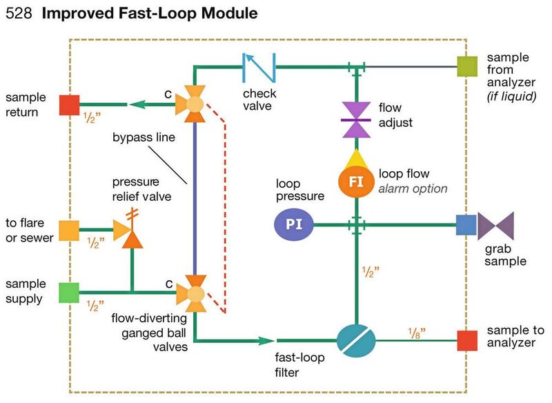 Abb. 2: Diese Abbildung zeigt ein Fast-Loop-Probenahmesystem, welches den Durchfluss aufteilt, anstatt ihn abrupt zu stoppen und so die Gefahr von Wasserschlägen minimiert. Zwei Bypass-Ventile mit einer gemeinsamen  Ansteuerung können nicht unabhängig voneinander angesteuert werden.  (Bild: © 2013 “Industrial Sampling Systems”)