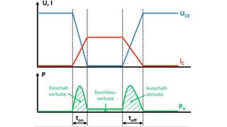 Bild 1: Vereinfachte Darstellung der einzelnen Verlustanteile des Transistors. (Analog Devices)