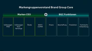 Mit einem neuen markenübergreifenden Steuerungsmodell in der Brand Group Core will VW den Grundstein für wettbewerbsfähigere Produkte und mehr Effizienz legen. (Bild: Volkswagen AG)