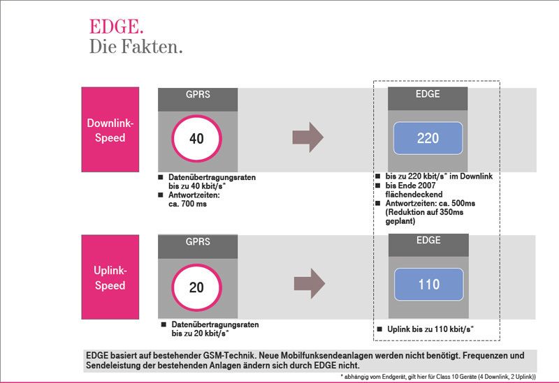 Abb. 2: Irgendwann sollen die Antwortzeiten im Edge-Netz auf 350 Millisekunden gesenkt werden können. Quelle: T-Mobile (Archiv: Vogel Business Media)