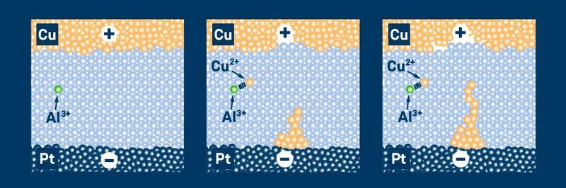 Die Dotierung mit Aluminium-Ionen (Al3+) bremst den Prozess noch stärker ab, da Aluminium-Ionen Kupfer-Ionen noch stärker binden als Gallium-Ionen. Das Filament wächst noch langsamer, wobei sich gleichzeitig die Stabilität des Filaments weiter erhöht. In Abhängigkeit von den chemischen Eigenschaften des eingebrachten Materials lassen sich so memristive Zellen – oder auch künstliche Synapsen – mit maßgeschneiderten Schalteigenschaften schaffen. (Forschungszentrum Jülich / Tobias Schlößer)