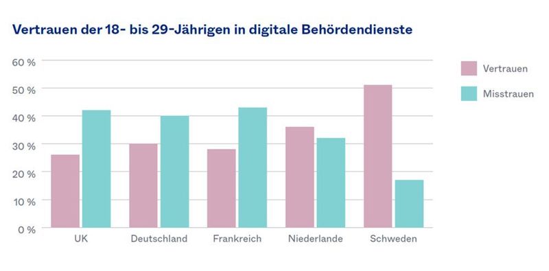 Vertrauen der 18- bis 29-Jährigen in digitale Behördendienste (Okta)