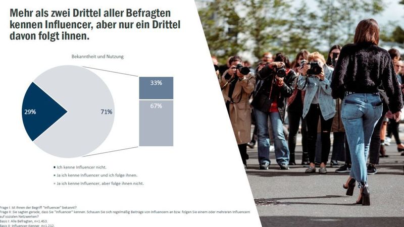 Mehr als zwei Drittel aller Befragten kennen Influencer, aber nur ein Drittel davon folgt ihnen. (© Wavemaker)