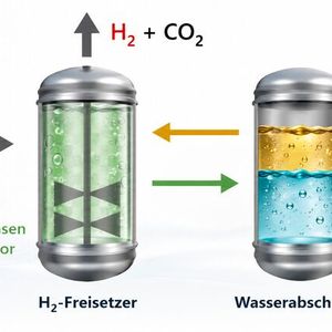 So funktioniert die 2-phasige Dehydrierung von Ameisensäure prinzipiell, wobei unter anderem Wasserstoff freigesetzt wird. (Bild: Oxfa)