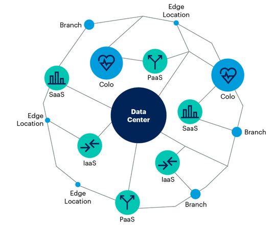 Allumfassend: Aus Sicht der Gartner-Analysten hat ein Rechenzentrum keine Grenzen mehr. So lautet der Titel der Abbildung „Your Data Center Is No Longer Limited by Walls.“(Bild:  Gartner)