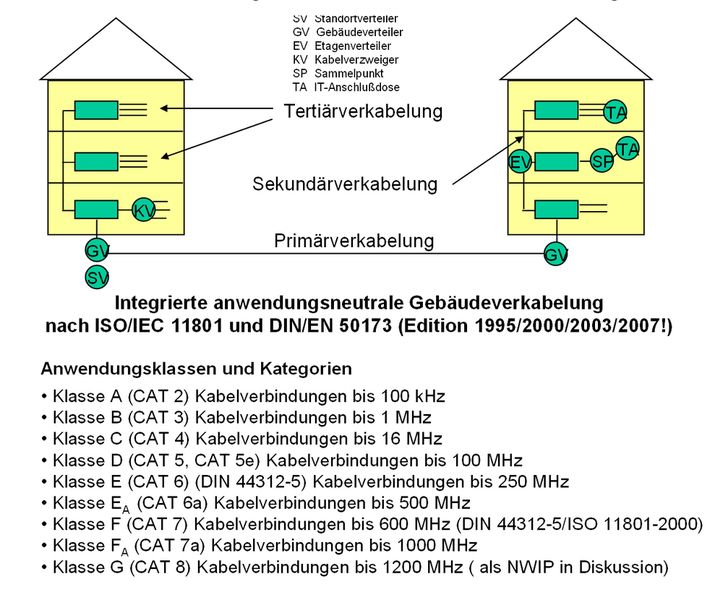 Abbildung 2: Anwendungsneutrale Verkabelung (Archiv: Vogel Business Media)