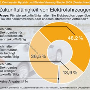 Die meisten Autofahrer in Deutschland halten Elektroautos für zukunftsfähig oder zumindest für bedingt zukunftsfähig. Fast ein Viertel sogar für sehr zukunftsfähig, wie eine detailliertere Betrachtung zeigt...