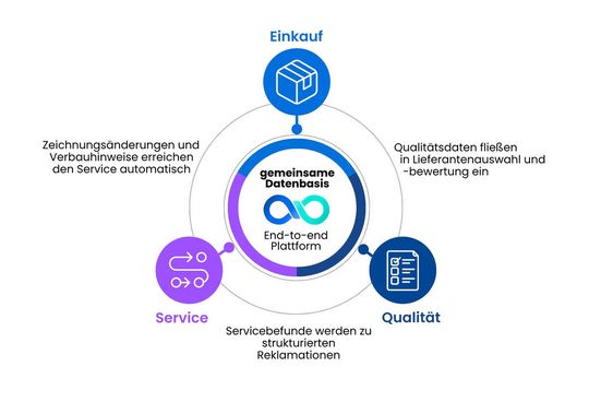 Einkauf, Qualitätsmanagement und Service auf einer gemeinsamen Datenbasis: Informationen fließen in beide Richtungen und schließen den Kreislauf.(Bild:  JAWA Management Software GmbH)