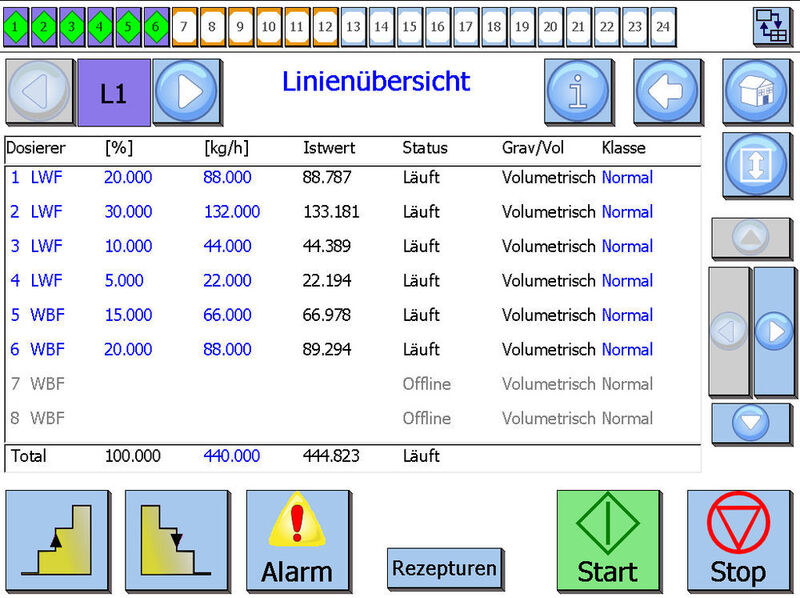 Linienübersicht der K-Vision 2.0 Software mit sechs Dosierern einer Linie  (Coperion K-Tron (Schweiz))