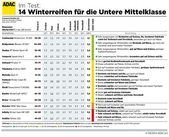 (Grafik zum Vergrößern bitte klicken)(Quelle:  ADAC)