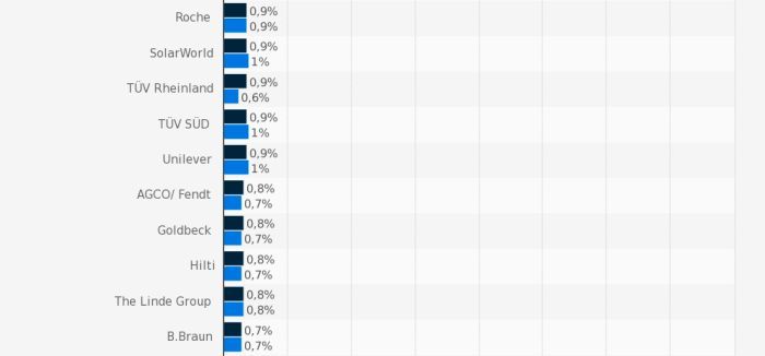 Platz 71-80 des Rankings der beliebtesten Arbeitsgeber für Ingenieure in Deutschland. (Bild: trendence Institut/Statista)