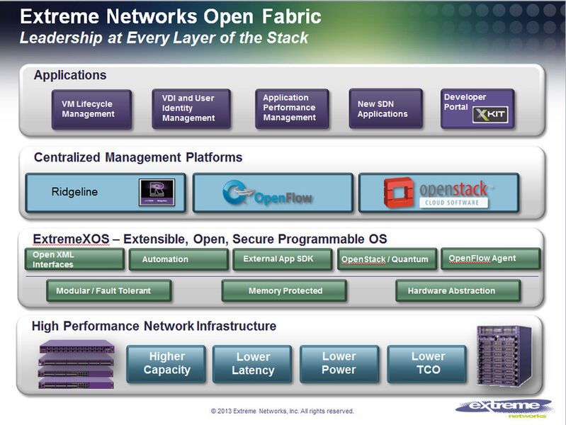 Abbildung 2: Die Open-Fabrik-Architektur von Extreme Networks (Bild: Extreme Networks)