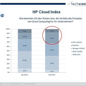 Der Mittelstand erkennt zumindest theoretisch den Nutzen von Cloud Computing stärker an.