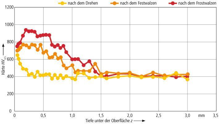 Bild 2: Das sogenannte Frostwalzen steigert bei der Legierung X210Cr12 sowohl die Maximalhärte (auf über 900 HV) als auch die Einhärtungstiefe (knapp 1,5 mm) – Austenitisiertemperatur 1145 °C, Düsendurchmesser 4,3 mm, Vorkühldauer 40 s, Kugeldurchmesser des Festwalzwerkzeugs 13 mm, Festwalzkraft 5309 N, Vorschub 0,02 mm, Umfangsgeschwindigkeit 100 m/min.  (Bild: IWT Bremen)