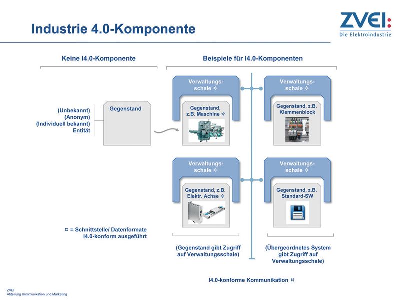 „Mit der Referenzarchitektur Industrie 4.0 (RAMI 4.0) und der Definition einer Industrie 4.0-Komponente haben wir nach nur acht Monaten intensiver Gremienarbeit wichtige Etappenziele erreicht“, äußert sich ZVEI-Präsident Michael Ziesemer zufrieden. „Es zeigt sich, dass die Elektroindustrie eine Schlüsselrolle bei der Ausarbeitung einer umfassenden Industrie 4.0-Architektur einnimmt.“RAMI 4.0 beinhaltet alle wesentlichen Aspekte von Industrie 4.0. Dabei erlaubt das Modell RAMI die schrittweise Migration aus der heutigen Welt in die Industrie 4.0-Welt. Die Industrie 4.0-Komponente beschreibt die Verbindung von realem Objekt und seinem digitalen Abbild. Beides zusammen, Referenzarchitektur und Industrie 4.0-Komponente, dient den Unternehmen als Basis zur Entwicklung zukünftiger Produkte und Geschäftsmodelle. Die Praxistauglichkeit der Industrie 4.0-Komponente wird anhand von konkreten Anwendungsfällen (Use Cases) aus der Automotive-Branche, dem Maschinenbau und der Prozessindustrie erprobt. Unterstützt wird der ZVEI vom Fraunhofer-Institut für Produktionstechnik und Automatisierung. Die Referenzarchitektur und die Industrie 4.0-Komponente hat er mit den Automatisierungsexperten von VDI/VDE-GMA und DKE erarbeitet. (ZVEI)