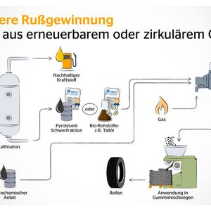 Nachhaltigere Rußgewinnung: Gewinnung aus erneuerbarem oder zirkulärem Ruß.(Bild:  Continental)