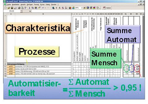 Bild 2: Die systematische Bewertung der Automatisierbarkeit erfolgt mit einem eigens dafür entwickelten Software-Tool. (Fraunhofer-IPA)
