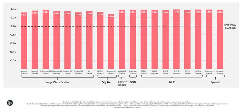 Abbildung 5: Ein Vergleich von Anwendungen auf Bow-Pods und den bisherigen IPU-Pods von Graphcore; es ergibt sich eine Performance-Steigerung von bis zu 40 Prozent.  (Graphcore)