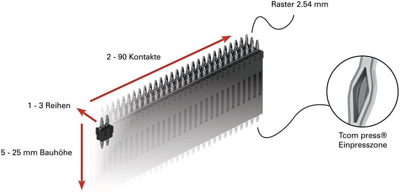 Bild 4: Der Leiterplattensteckverbinder flexilinkb-t-b mit der Einpresszone  Tcom press. (Bild: ept)