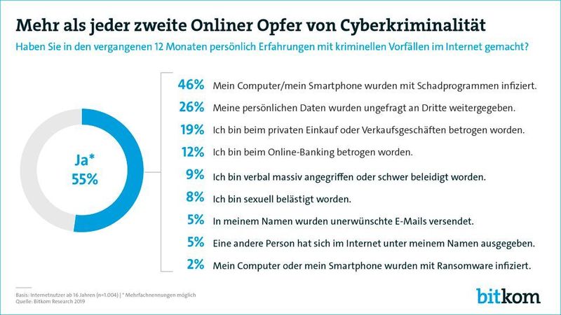 Es gibt eine Vielzahl von Cyberattacken, die Internetnutzer treffen können. Entsprechend vielfältig müssen die Schulungsmaßnahmen sein, nicht nur thematisch. (Bitkom)