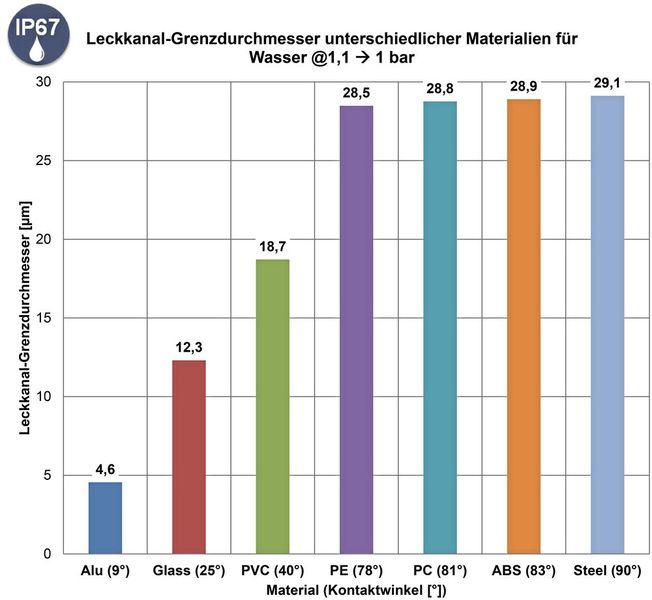 Bild 3: Leckkanal-Grenzdurchmesser unterschiedlicher Materialien für Wasser.  (Bild: Inficon)